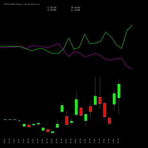 VOLTAS 1320.00 PE (PUT) 30 March 2026 options price chart analysis Voltas Limited 