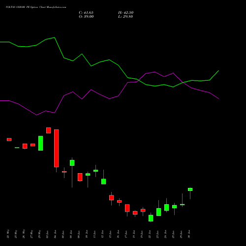 VOLTAS 1320.00 PE (PUT) 30 June 2026 options price chart analysis Voltas Limited 
