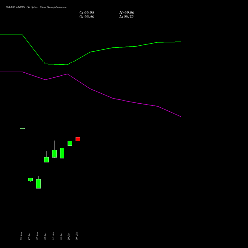 VOLTAS 1320.00 PE (PUT) 28 July 2026 options price chart analysis Voltas Limited 