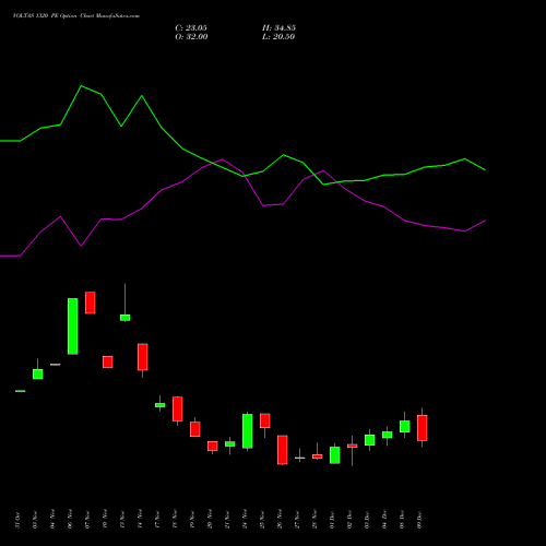 Live VOLTAS 1320 PE (PUT) 30 December 2025 options price chart analysis Voltas Limited 