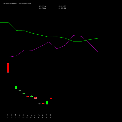 VOLTAS 1320 PE (PUT) 26 May 2026 options price chart analysis Voltas Limited 