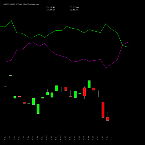 VOLTAS 1340.00 PE (PUT) 28 July 2026 options price chart analysis Voltas Limited 