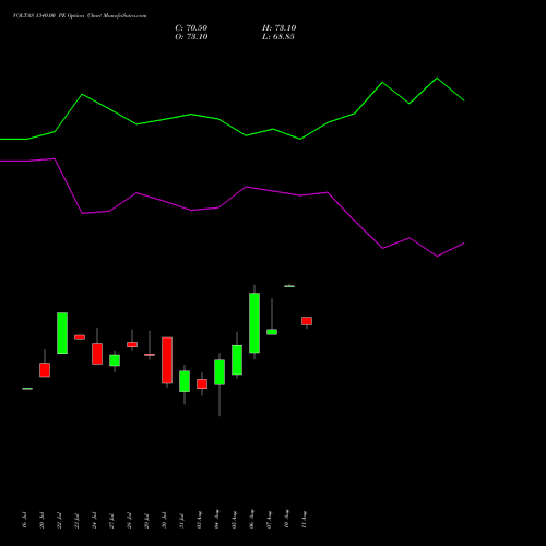 VOLTAS 1340.00 PE (PUT) 25 August 2026 options price chart analysis Voltas Limited 