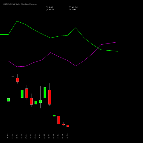 VOLTAS 1340 PE (PUT) 24 February 2026 options price chart analysis Voltas Limited 