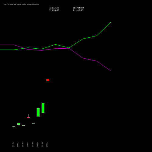 VOLTAS 1340 PE (PUT) 28 April 2026 options price chart analysis Voltas Limited 
