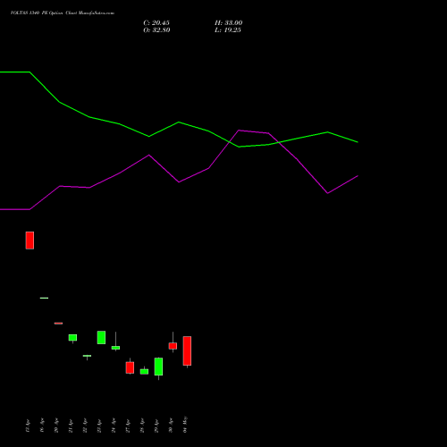 VOLTAS 1340 PE (PUT) 26 May 2026 options price chart analysis Voltas Limited 
