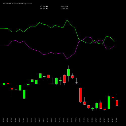 VOLTAS 1340 PE (PUT) 28 July 2026 options price chart analysis Voltas Limited 