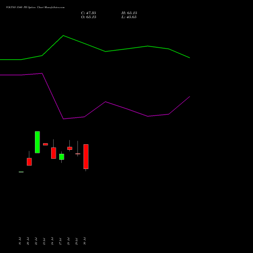 VOLTAS 1340 PE (PUT) 25 August 2026 options price chart analysis Voltas Limited 