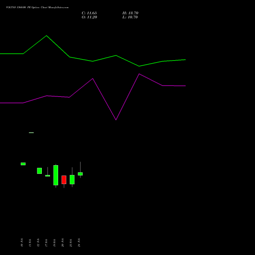 VOLTAS 1360.00 PE (PUT) 30 March 2026 options price chart analysis Voltas Limited 