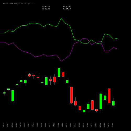 VOLTAS 1360.00 PE (PUT) 28 July 2026 options price chart analysis Voltas Limited 