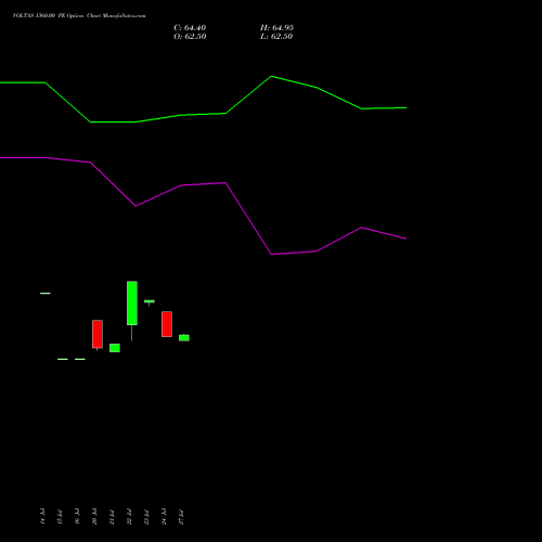 VOLTAS 1360.00 PE (PUT) 25 August 2026 options price chart analysis Voltas Limited 