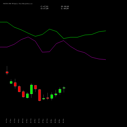 Live VOLTAS 1360 PE (PUT) 30 December 2025 options price chart analysis Voltas Limited 