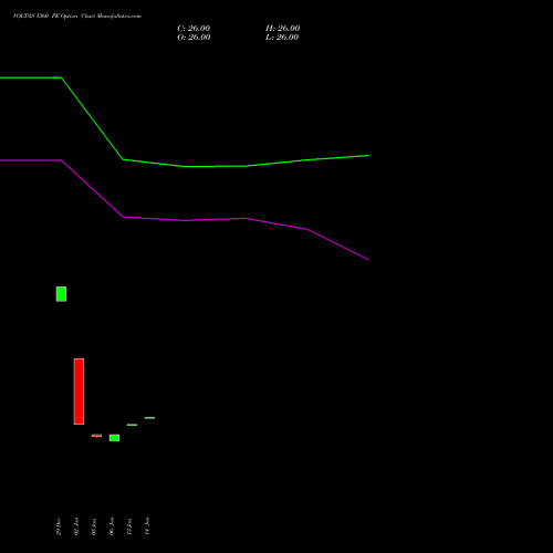 VOLTAS 1360 PE (PUT) 24 February 2026 options price chart analysis Voltas Limited 
