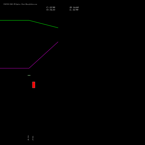 VOLTAS 1360 PE (PUT) 28 April 2026 options price chart analysis Voltas Limited 