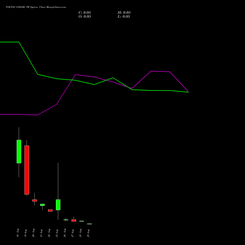 VOLTAS 1380.00 PE PUT indicators chart analysis Voltas Limited options price chart strike 1380.00 PUT