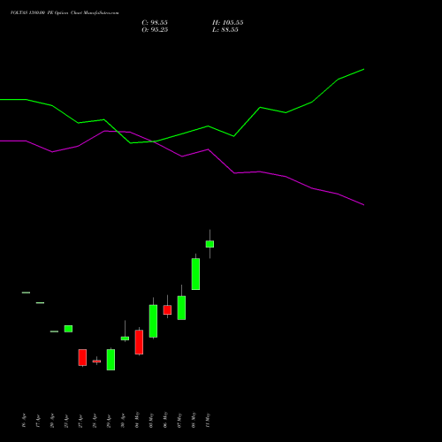 VOLTAS 1380.00 PE (PUT) 26 May 2026 options price chart analysis Voltas Limited 