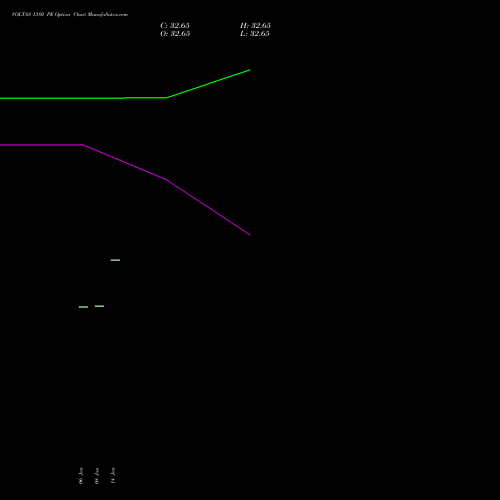 VOLTAS 1380 PE (PUT) 24 February 2026 options price chart analysis Voltas Limited 