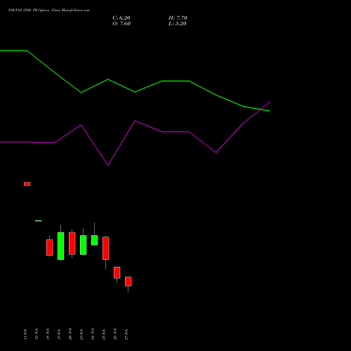 VOLTAS 1380 PE (PUT) 30 March 2026 options price chart analysis Voltas Limited 