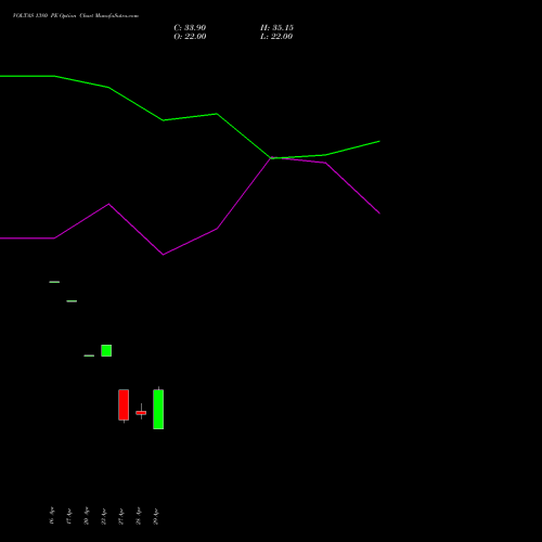 VOLTAS 1380 PE (PUT) 26 May 2026 options price chart analysis Voltas Limited 