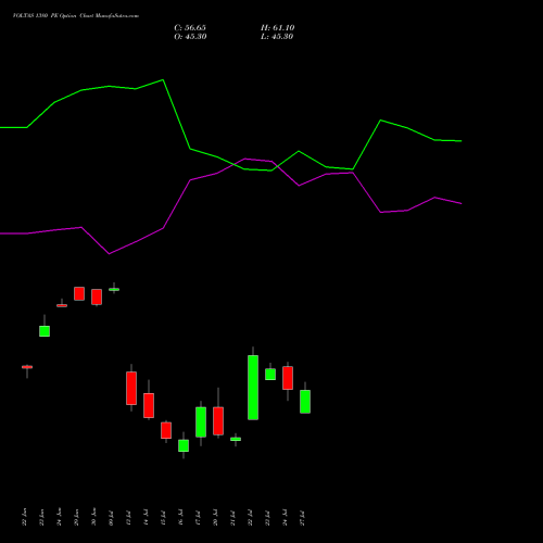 VOLTAS 1380 PE (PUT) 28 July 2026 options price chart analysis Voltas Limited 