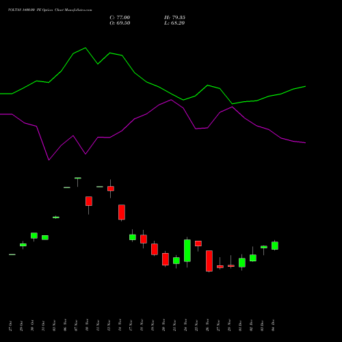 Live VOLTAS 1400.00 PE (PUT) 30 December 2025 options price chart analysis Voltas Limited 