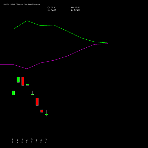 VOLTAS 1400.00 PE (PUT) 26 May 2026 options price chart analysis Voltas Limited 