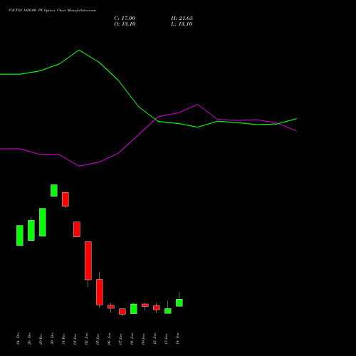 VOLTAS 1420.00 PE (PUT) 27 January 2026 options price chart analysis Voltas Limited 