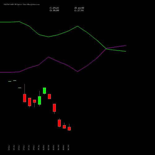 VOLTAS 1420 PE (PUT) 24 February 2026 options price chart analysis Voltas Limited 