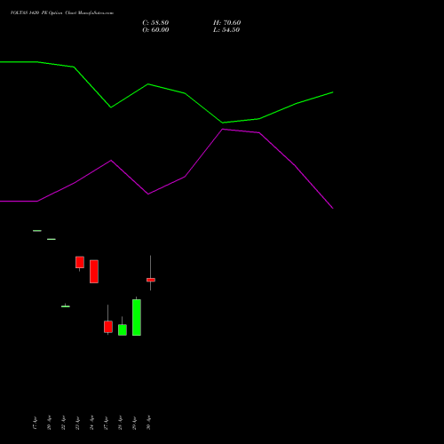 VOLTAS 1420 PE (PUT) 26 May 2026 options price chart analysis Voltas Limited 