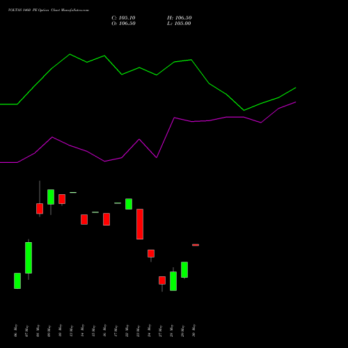 VOLTAS 1460 PE PUT indicators chart analysis Voltas Limited options price chart strike 1460 PUT