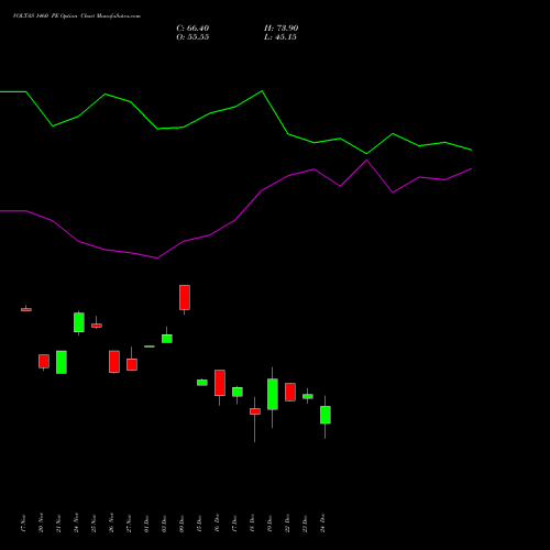Live VOLTAS 1460 PE (PUT) 30 December 2025 options price chart analysis Voltas Limited 