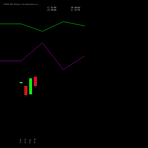 VOLTAS 1460 PE (PUT) 26 May 2026 options price chart analysis Voltas Limited 