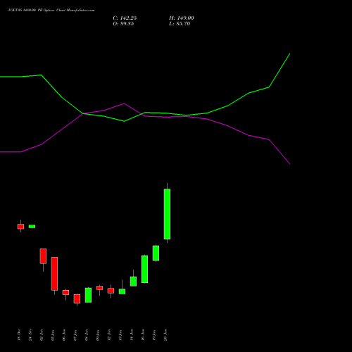 VOLTAS 1480.00 PE (PUT) 27 January 2026 options price chart analysis Voltas Limited 