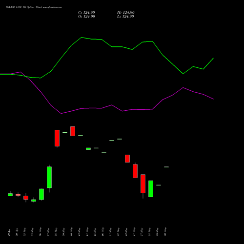 VOLTAS 1480 PE PUT indicators chart analysis Voltas Limited options price chart strike 1480 PUT