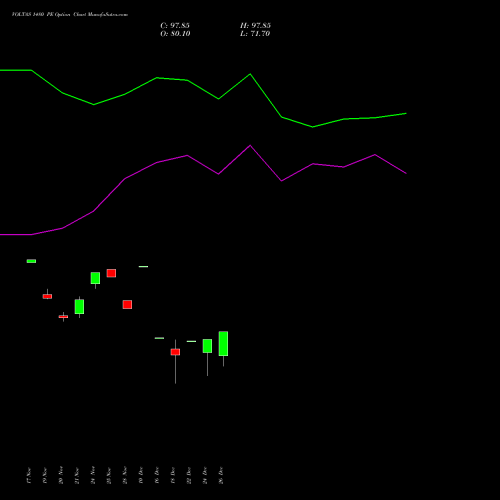 VOLTAS 1480 PE (PUT) 30 December 2025 options price chart analysis Voltas Limited 