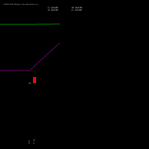 VOLTAS 1480 PE (PUT) 29 September 2026 options price chart analysis Voltas Limited 