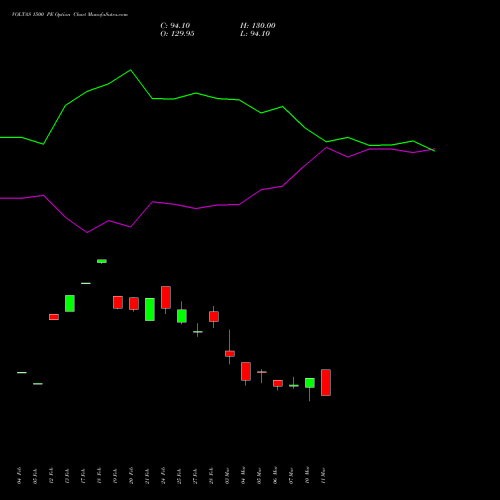 VOLTAS 1500 PE PUT indicators chart analysis Voltas Limited options price chart strike 1500 PUT