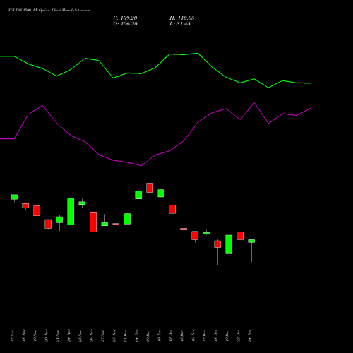Live VOLTAS 1500 PE (PUT) 30 December 2025 options price chart analysis Voltas Limited 