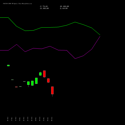 VOLTAS 1500 PE (PUT) 27 January 2026 options price chart analysis Voltas Limited 
