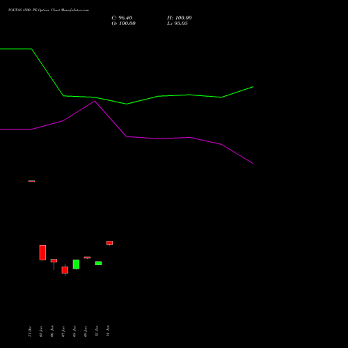 VOLTAS 1500 PE (PUT) 24 February 2026 options price chart analysis Voltas Limited 