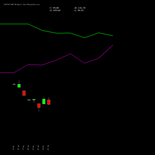 VOLTAS 1500 PE (PUT) 26 May 2026 options price chart analysis Voltas Limited 