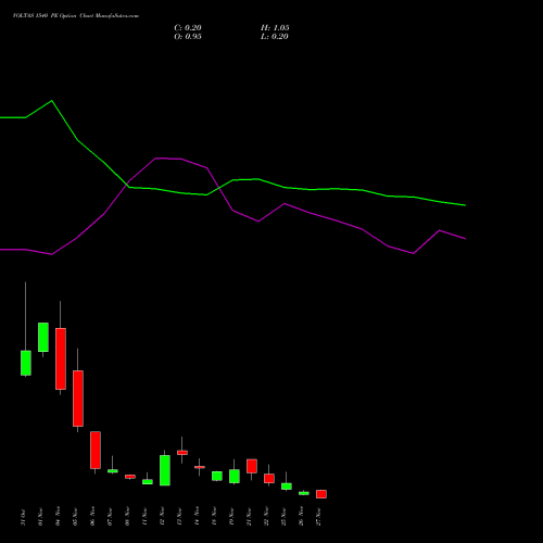 VOLTAS 1540 PE PUT indicators chart analysis Voltas Limited options price chart strike 1540 PUT