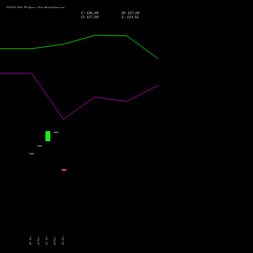 Live VOLTAS 1540 PE (PUT) 30 December 2025 options price chart analysis Voltas Limited 