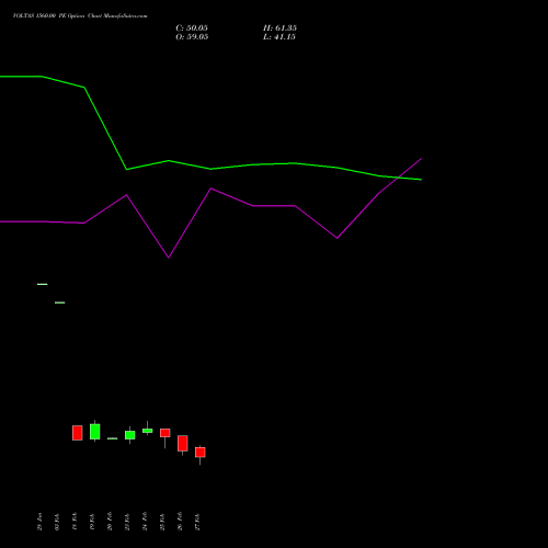 VOLTAS 1560.00 PE (PUT) 30 March 2026 options price chart analysis Voltas Limited 