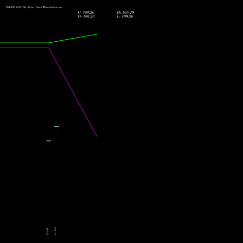 VOLTAS 1580 PE (PUT) 30 March 2026 options price chart analysis Voltas Limited 