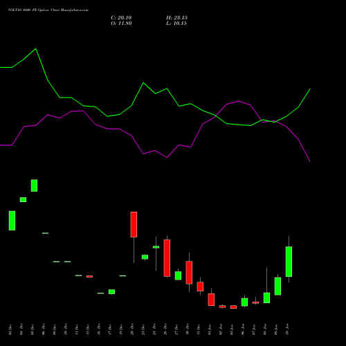 VOLTAS 1600 PE PUT indicators chart analysis Voltas Limited options price chart strike 1600 PUT