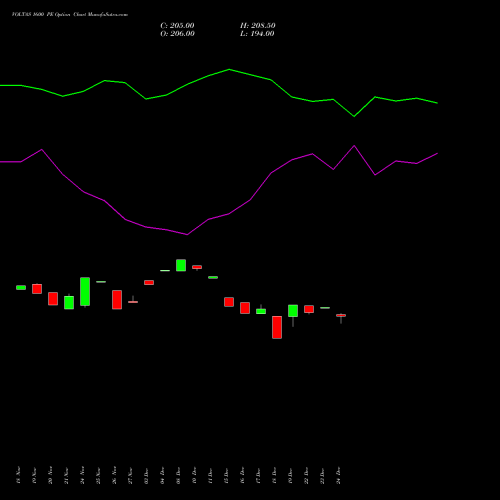 Live VOLTAS 1600 PE (PUT) 30 December 2025 options price chart analysis Voltas Limited 