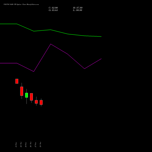 VOLTAS 1620 PE PUT indicators chart analysis Voltas Limited options price chart strike 1620 PUT