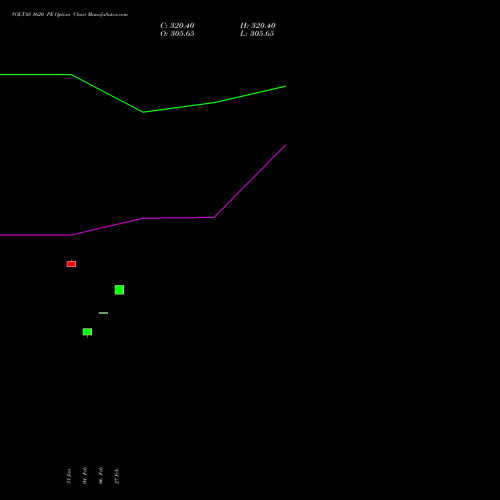 VOLTAS 1620 PE PUT indicators chart analysis Voltas Limited options price chart strike 1620 PUT