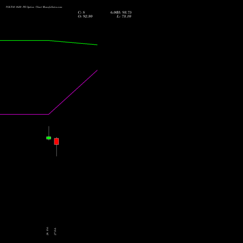 VOLTAS 1620 PE (PUT) 30 March 2026 options price chart analysis Voltas Limited 